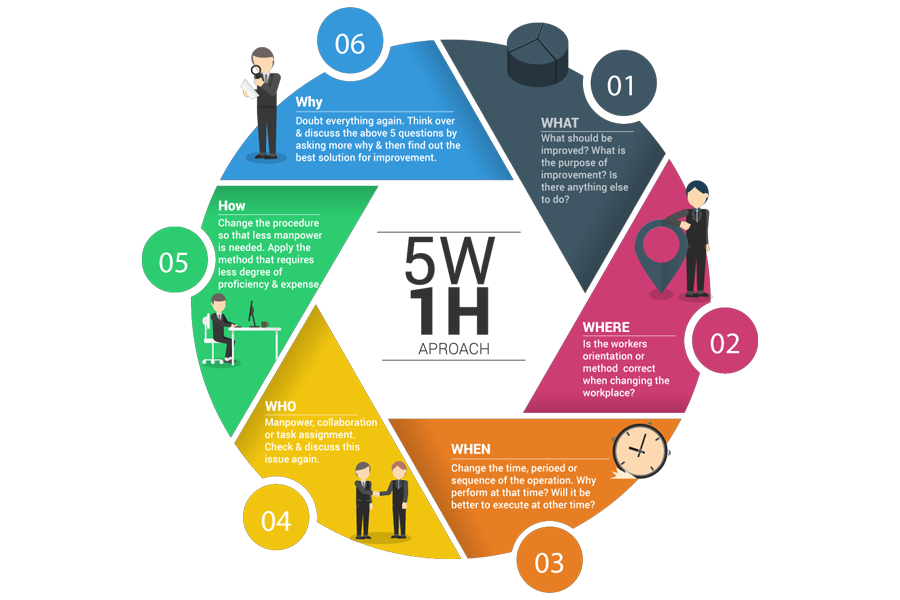 استفاده از ۵w1h در فعالیتهای شرکت