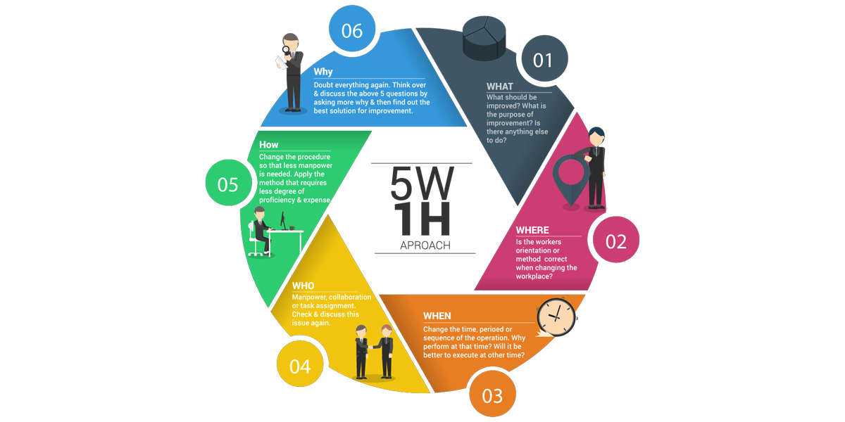 استفاده از ۵w1h در فعالیتهای شرکت