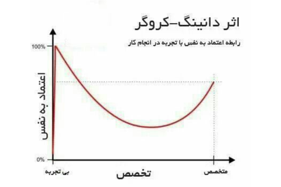 تحلیل رابطه اعتماد به نفس با تجربه در انجام کار به کمک اثر دانینگ-کروگر